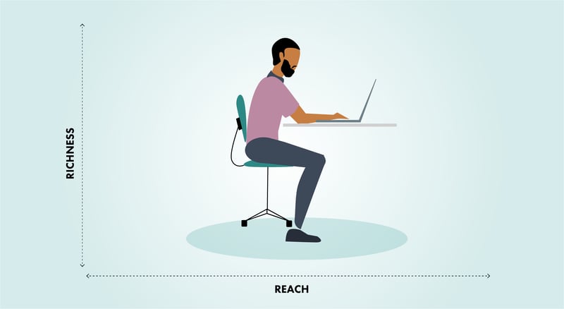 An illustrate graphic of a man sitting at a laptop. He is at the center of a graph with the vertical axis of Richness and the horizontal axis of Reach.